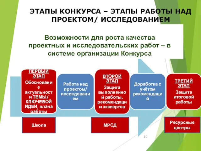 ПЕРВЫЙ ЭТАП Обоснование актуальности ТЕМЫ/ КЛЮЧЕВОЙ ИДЕИ, плана работы Работа