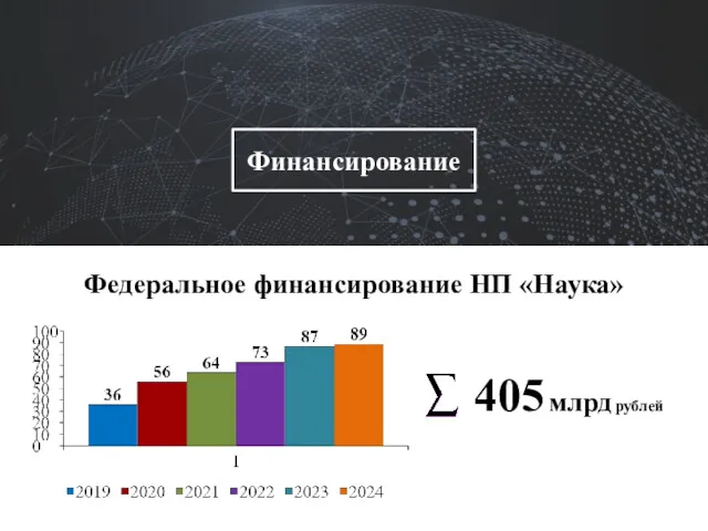 Финансирование 405 млрд рублей Федеральное финансирование НП «Наука»