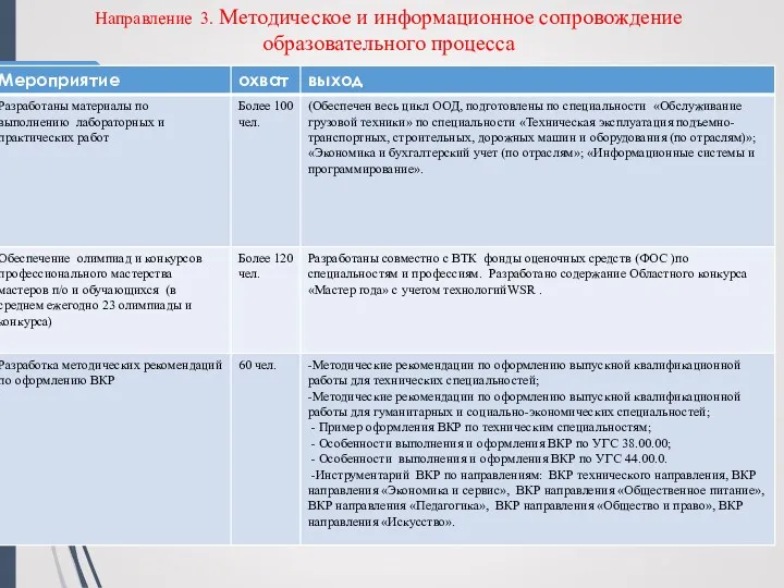 Направление 3. Методическое и информационное сопровождение образовательного процесса