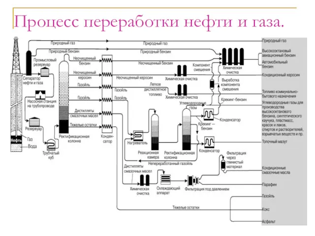 Процесс переработки нефти и газа.