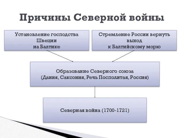 Причины Северной войны Установление господства Швеции на Балтике Стремление России