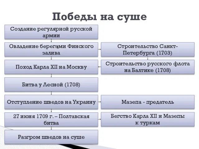 Победы на суше Создание регулярной русской армии Овладение берегами Финского