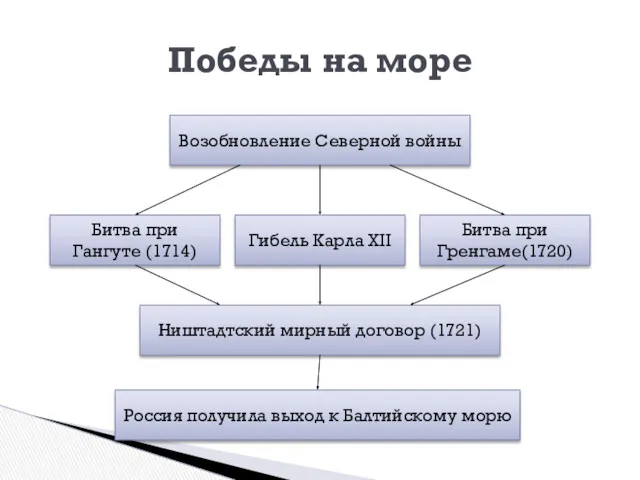 Победы на море Возобновление Северной войны Россия получила выход к