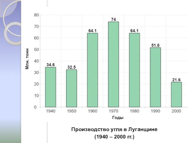 Производство угля в Луганщине (1940 – 2000 гг.)