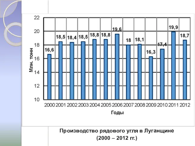 Производство рядового угля в Луганщине (2000 – 2012 гг.)