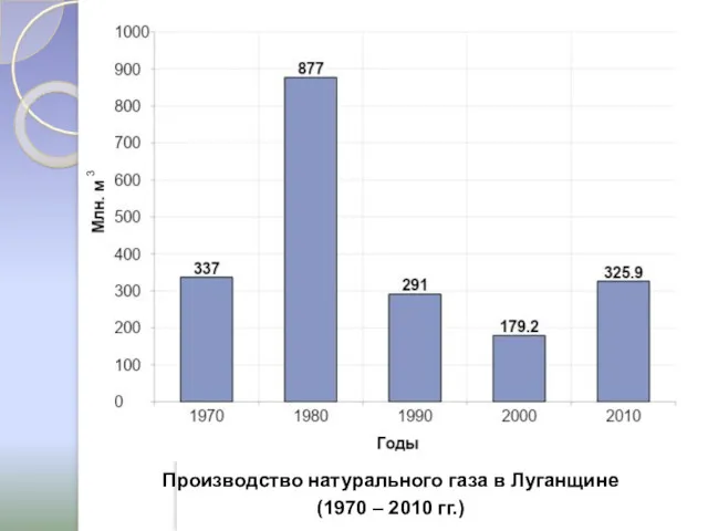 Производство натурального газа в Луганщине (1970 – 2010 гг.) 3
