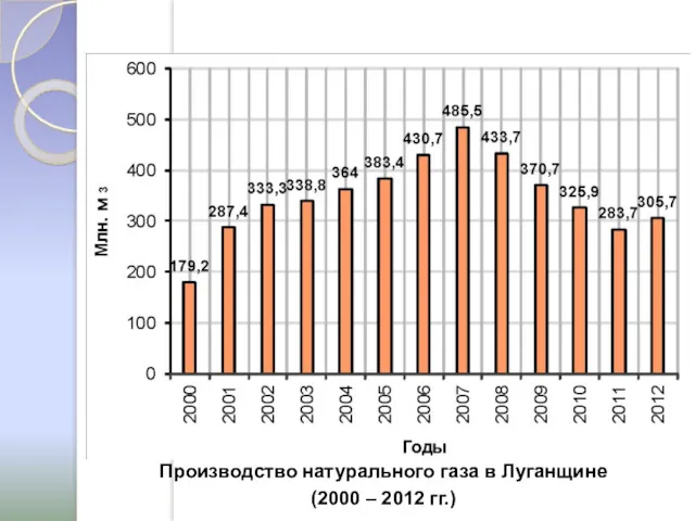 Производство натурального газа в Луганщине (2000 – 2012 гг.)
