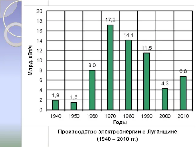 Производство электроэнергии в Луганщине (1940 – 2010 гг.)