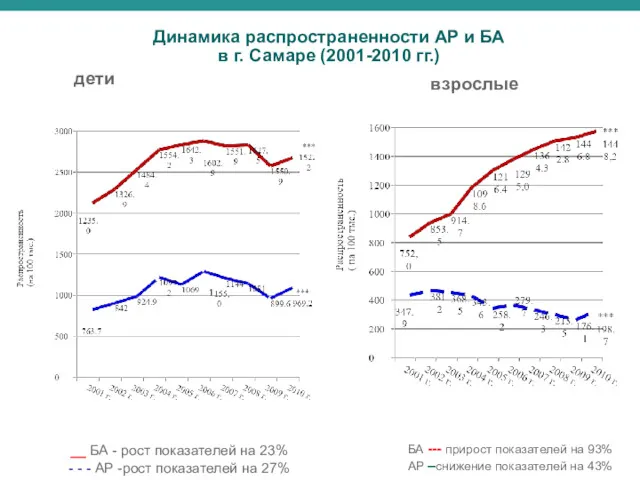 Динамика распространенности АР и БА в г. Самаре (2001-2010 гг.)
