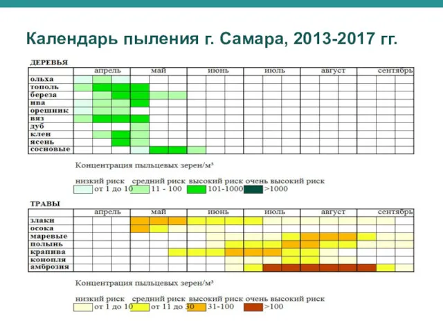 Календарь пыления г. Самара, 2013-2017 гг.