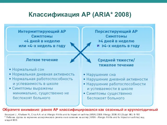 Классификация АР (ARIA* 2008) Bousquet J., Khaltaev N., Cruz A.A.