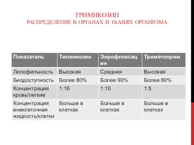 ТРИМИКОЗИН РАСПРЕДЕЛЕНИЕ В ОРГАНАХ И ТКАНЯХ ОРГАНИЗМА