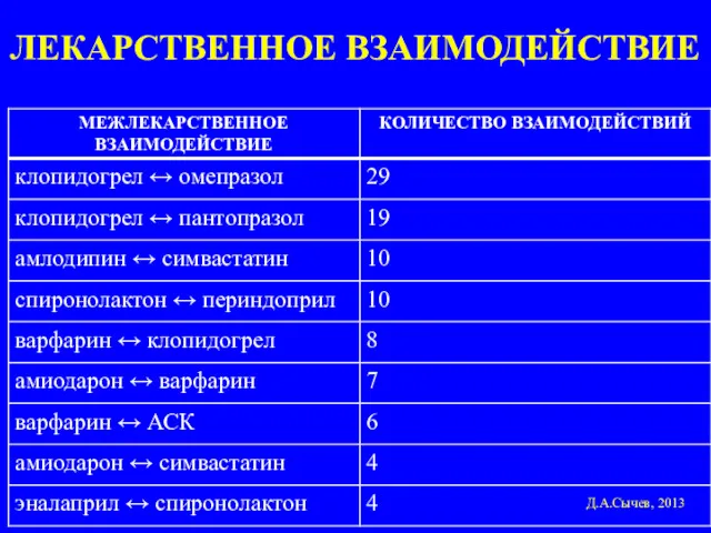 ЛЕКАРСТВЕННОЕ ВЗАИМОДЕЙСТВИЕ Д.А.Сычев, 2013