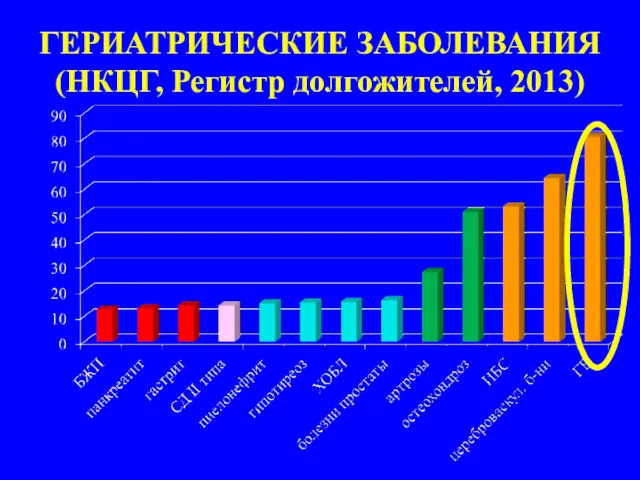 ГЕРИАТРИЧЕСКИЕ ЗАБОЛЕВАНИЯ (НКЦГ, Регистр долгожителей, 2013)