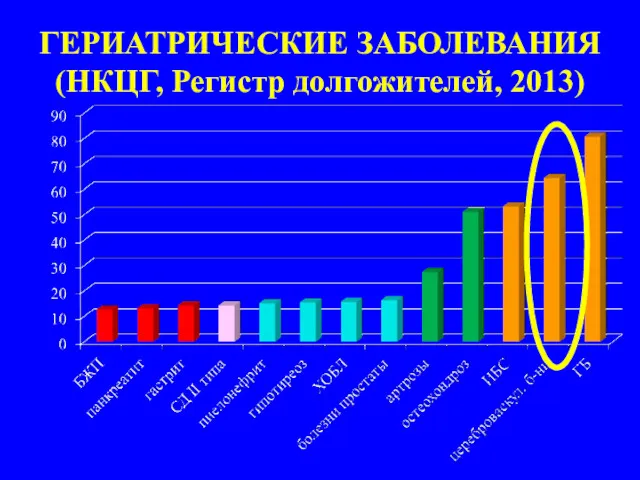 ГЕРИАТРИЧЕСКИЕ ЗАБОЛЕВАНИЯ (НКЦГ, Регистр долгожителей, 2013)