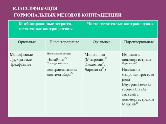 КЛАССИФИКАЦИЯ ГОРМОНАЛЬНЫХ МЕТОДОВ КОНТРАЦЕПЦИИ