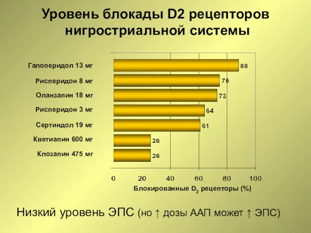 Уровень блокады D2 рецепторов нигростриальной системы Галоперидол 13 мг Оланзапин