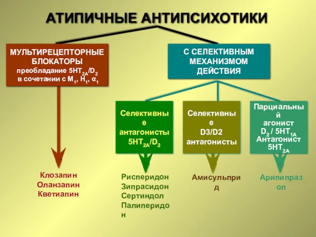 АТИПИЧНЫЕ АНТИПСИХОТИКИ МУЛЬТИРЕЦЕПТОРНЫЕ БЛОКАТОРЫ преобладание 5НТ2А/D2 в сочетании с M1,