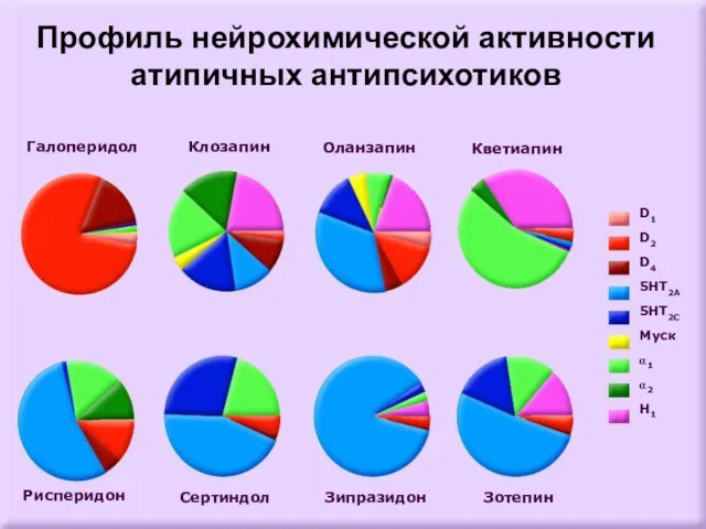 D1 D2 D4 5HT2A 5HT2C Муск α1 α2 H1 Галоперидол