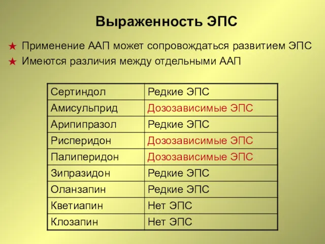 Выраженность ЭПС Применение ААП может сопровождаться развитием ЭПС Имеются различия между отдельными ААП