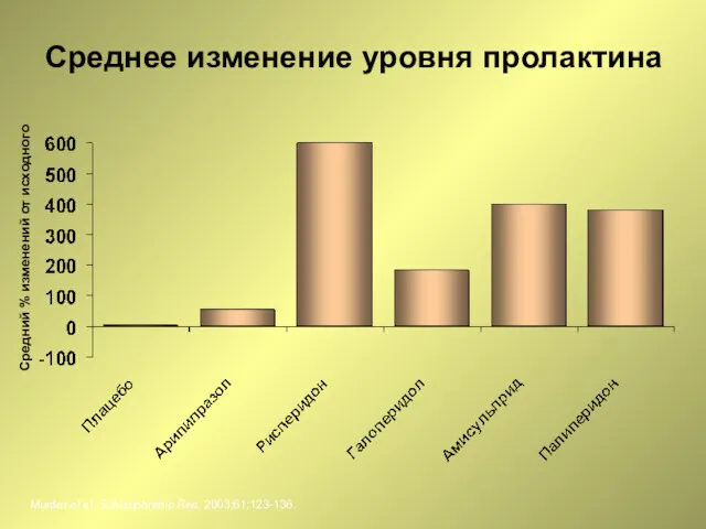 Среднее изменение уровня пролактина Murder et al. Schizophrenic Res. 2003;61:123-136. Средний % изменений от исходного