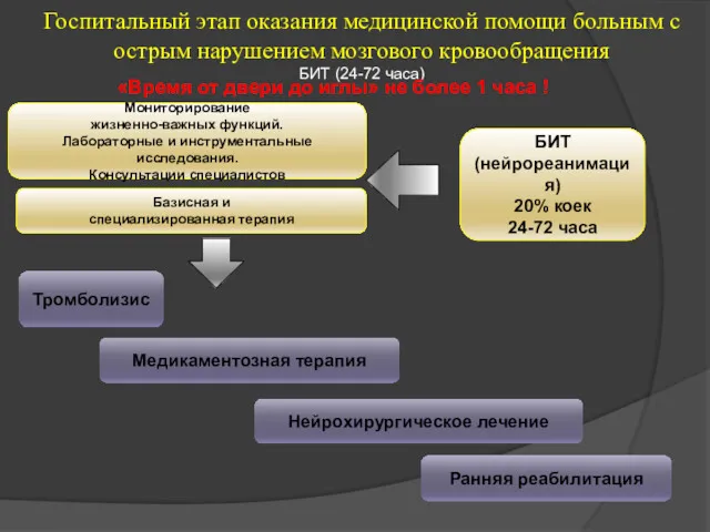 Госпитальный этап оказания медицинской помощи больным с острым нарушением мозгового