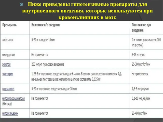 Ниже приведены гипотензивные препараты для внутривенного введения, которые используются при кровоизлияниях в мозг.