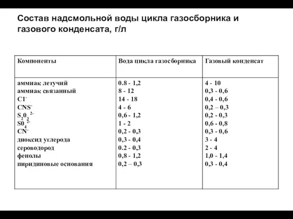 Состав надсмольной воды цикла газосборника и газового конденсата, г/л