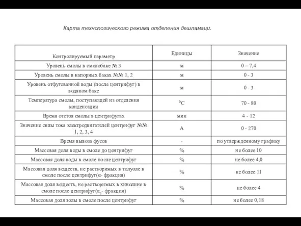 Карта технологического режима отделения дешламаци.