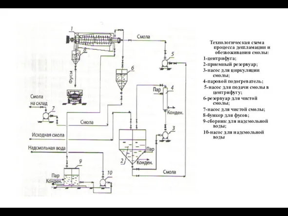 Технологическая схема процесса дешламации и обезвоживания смолы: 1-центрифуга; 2-приемный резервуар;