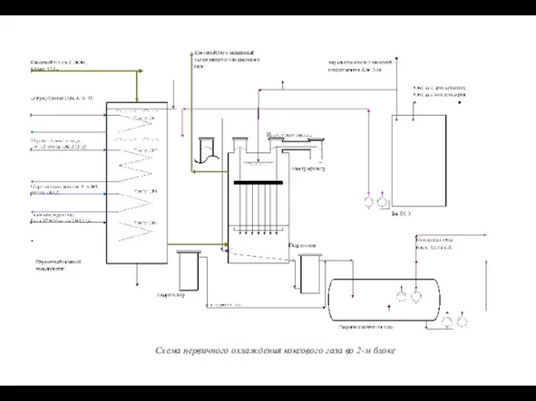 Схема первичного охлаждения коксового газа во 2-м блоке
