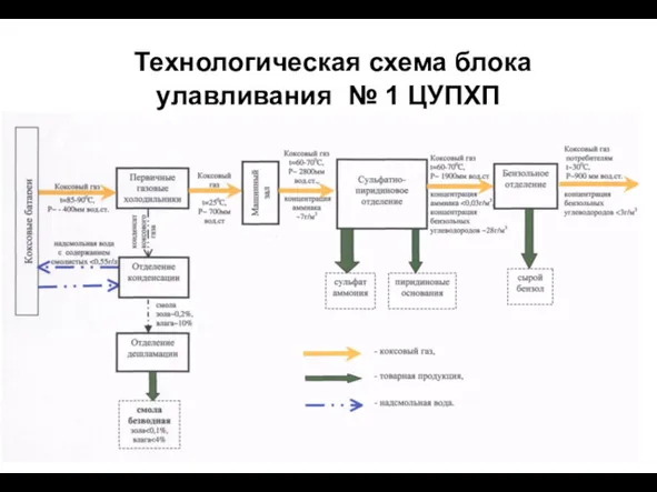 Технологическая схема блока улавливания № 1 ЦУПХП