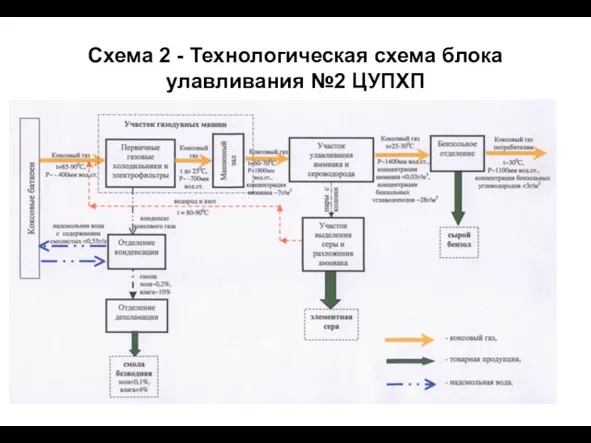 Схема 2 - Технологическая схема блока улавливания №2 ЦУПХП