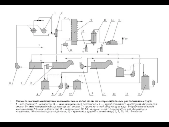 Схема первичного охлаждения коксового газа в холодильниках с горизонтальным расположением