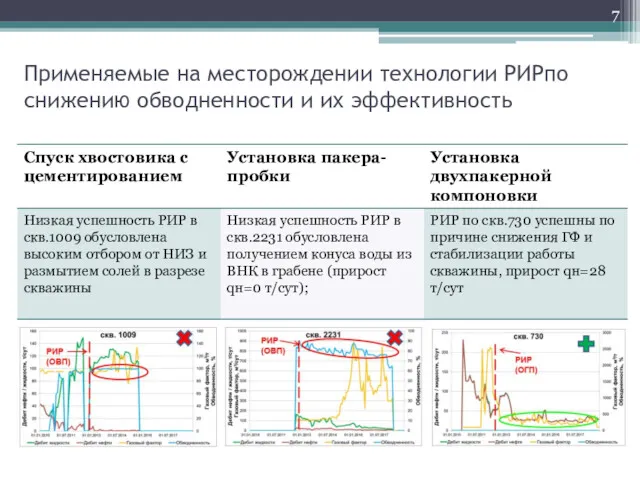 Применяемые на месторождении технологии РИРпо снижению обводненности и их эффективность