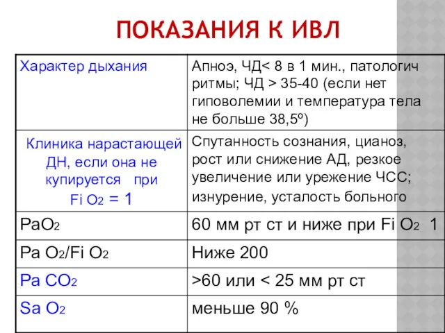 ПОКАЗАНИЯ К ИВЛ