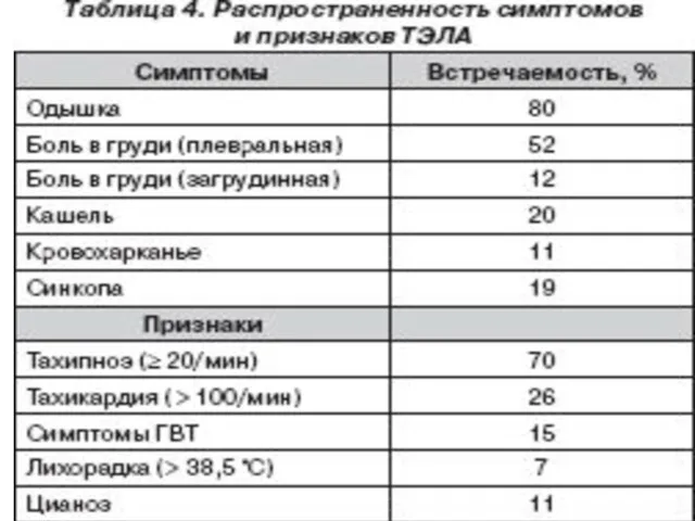 ВСТРЕЧАЕМОСТЬ СИМПТОМОВ И ПРИЗНАКОВ ПРИ ТЭЛА