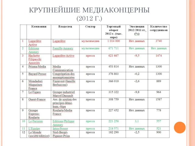 КРУПНЕЙШИЕ МЕДИАКОНЦЕРНЫ (2012 Г.)