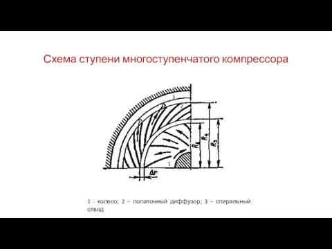 Схема ступени многоступенчатого компрессора 1 - колесо; 2 – лопаточный