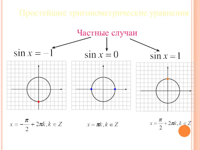 Простейшие тригонометрические уравнения Частные случаи