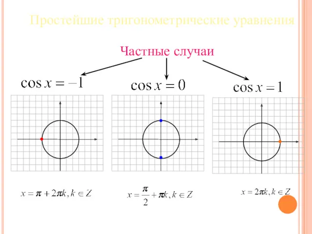 Простейшие тригонометрические уравнения Частные случаи