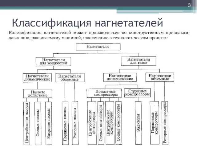 Классификация нагнетателей Классификация нагнетателей может производиться по конструктивным признакам, давлению, развиваемому машиной, назначению в технологическом процессе