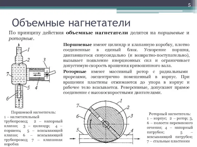 Объемные нагнетатели По принципу действия объемные нагнетатели делятся на поршневые