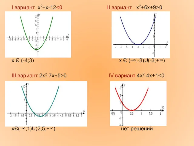 Ι вариант х2+х-12 0 х Є (-4;3) х Є (-∞;-3)U(-3;+∞)