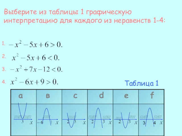 Выберите из таблицы 1 графическую интерпретацию для каждого из неравенств