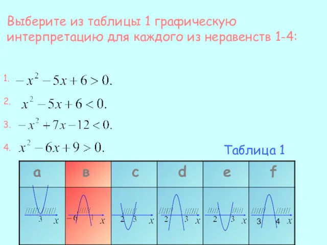 Выберите из таблицы 1 графическую интерпретацию для каждого из неравенств