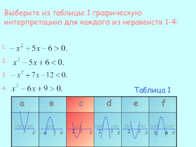 Выберите из таблицы 1 графическую интерпретацию для каждого из неравенств