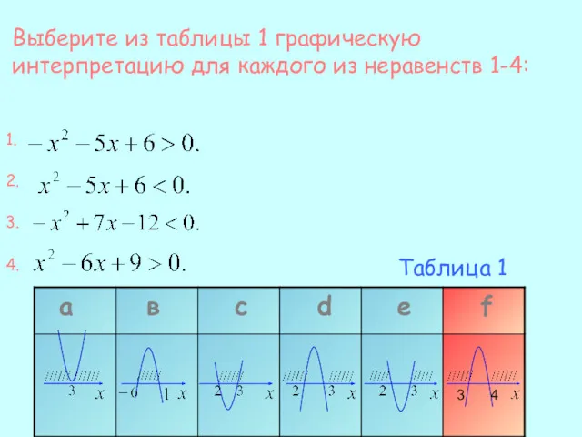 Выберите из таблицы 1 графическую интерпретацию для каждого из неравенств