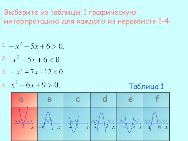 Выберите из таблицы 1 графическую интерпретацию для каждого из неравенств