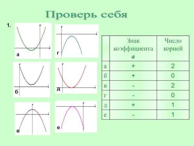 е а б в г д Проверь себя 1.